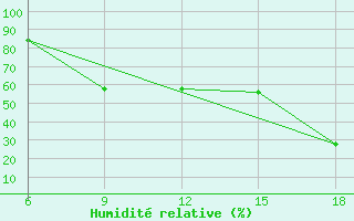 Courbe de l'humidit relative pour Monte Argentario