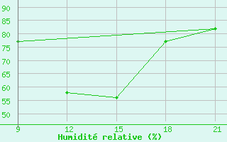 Courbe de l'humidit relative pour Minna