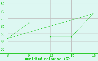 Courbe de l'humidit relative pour Skikda
