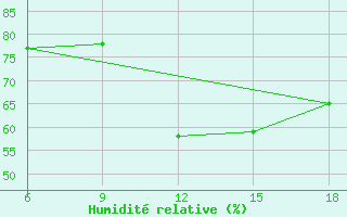 Courbe de l'humidit relative pour Ghazaouet
