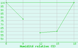 Courbe de l'humidit relative pour Campobasso