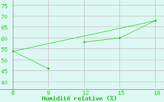 Courbe de l'humidit relative pour Ghazaouet