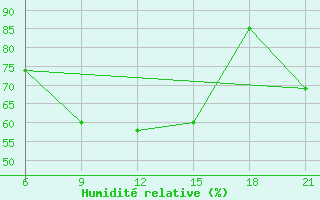 Courbe de l'humidit relative pour Dablatsikhe