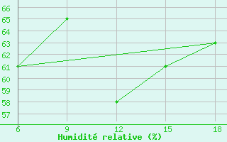 Courbe de l'humidit relative pour Dellys