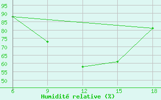 Courbe de l'humidit relative pour Medea