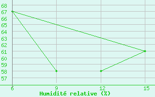 Courbe de l'humidit relative pour Milos