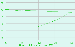 Courbe de l'humidit relative pour Beni-Saf