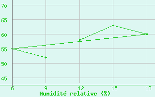 Courbe de l'humidit relative pour Beni-Saf