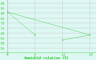 Courbe de l'humidit relative pour Zhytomyr