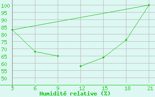 Courbe de l'humidit relative pour Tripoli