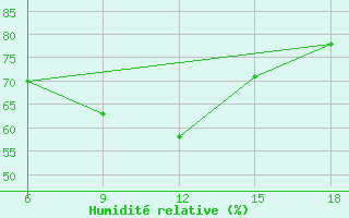 Courbe de l'humidit relative pour Dellys