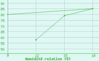 Courbe de l'humidit relative pour M'Sila