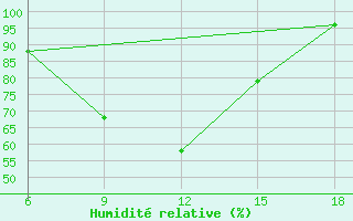 Courbe de l'humidit relative pour Passo Dei Giovi