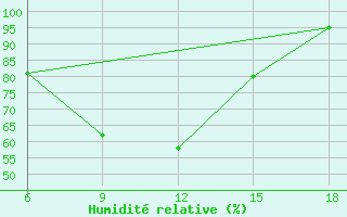 Courbe de l'humidit relative pour Soria (Esp)