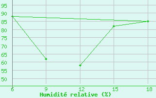 Courbe de l'humidit relative pour Aksehir