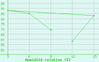 Courbe de l'humidit relative pour Tripoli