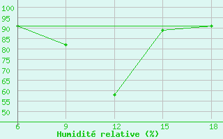 Courbe de l'humidit relative pour Tizi-Ouzou
