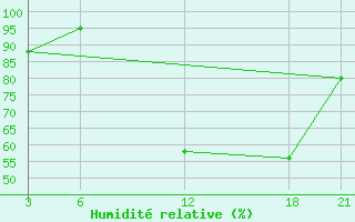 Courbe de l'humidit relative pour Brata