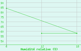 Courbe de l'humidit relative pour Mostaganem Ville