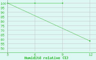 Courbe de l'humidit relative pour Cap Caxine