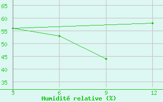 Courbe de l'humidit relative pour Jalpaiguri