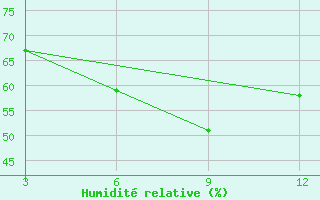 Courbe de l'humidit relative pour Shanti Niketan