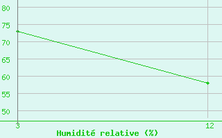 Courbe de l'humidit relative pour Sitia