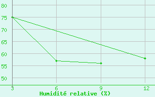 Courbe de l'humidit relative pour Dahanu