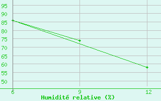 Courbe de l'humidit relative pour Gokceada