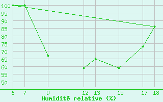 Courbe de l'humidit relative pour Monte Argentario