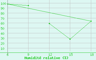 Courbe de l'humidit relative pour Chefchaouen