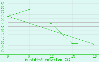 Courbe de l'humidit relative pour Ksar Chellala