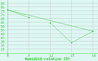 Courbe de l'humidit relative pour Passo Dei Giovi