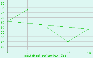 Courbe de l'humidit relative pour Latronico