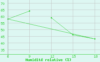 Courbe de l'humidit relative pour Mondovi