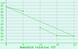 Courbe de l'humidit relative pour Soria (Esp)