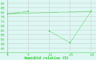 Courbe de l'humidit relative pour Sidi Bel Abbes