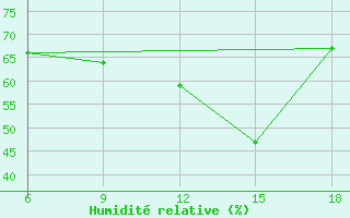 Courbe de l'humidit relative pour Sidi Bel Abbes