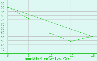 Courbe de l'humidit relative pour Hassir'Mel