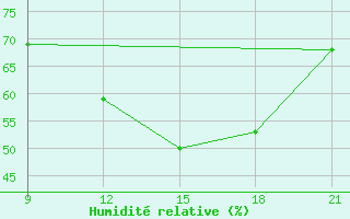 Courbe de l'humidit relative pour Milan (It)