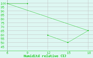 Courbe de l'humidit relative pour Chefchaouen