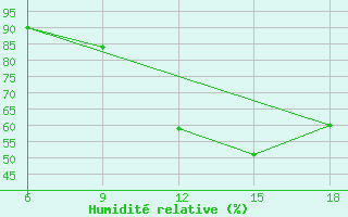 Courbe de l'humidit relative pour Hassir'Mel