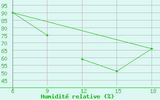 Courbe de l'humidit relative pour Burgos (Esp)