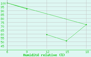 Courbe de l'humidit relative pour Hassir'Mel
