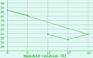 Courbe de l'humidit relative pour Maghnia