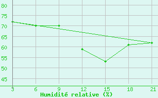 Courbe de l'humidit relative pour San Sebastian / Igueldo