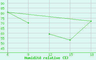 Courbe de l'humidit relative pour Zakinthos