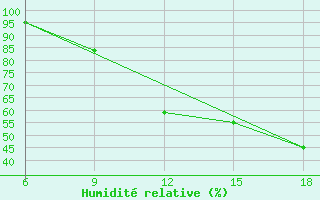 Courbe de l'humidit relative pour Chefchaouen