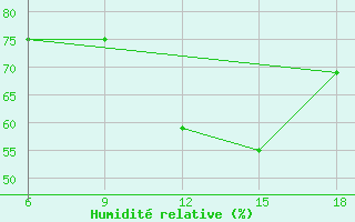 Courbe de l'humidit relative pour Beni-Saf