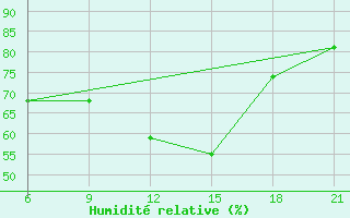 Courbe de l'humidit relative pour Vlore